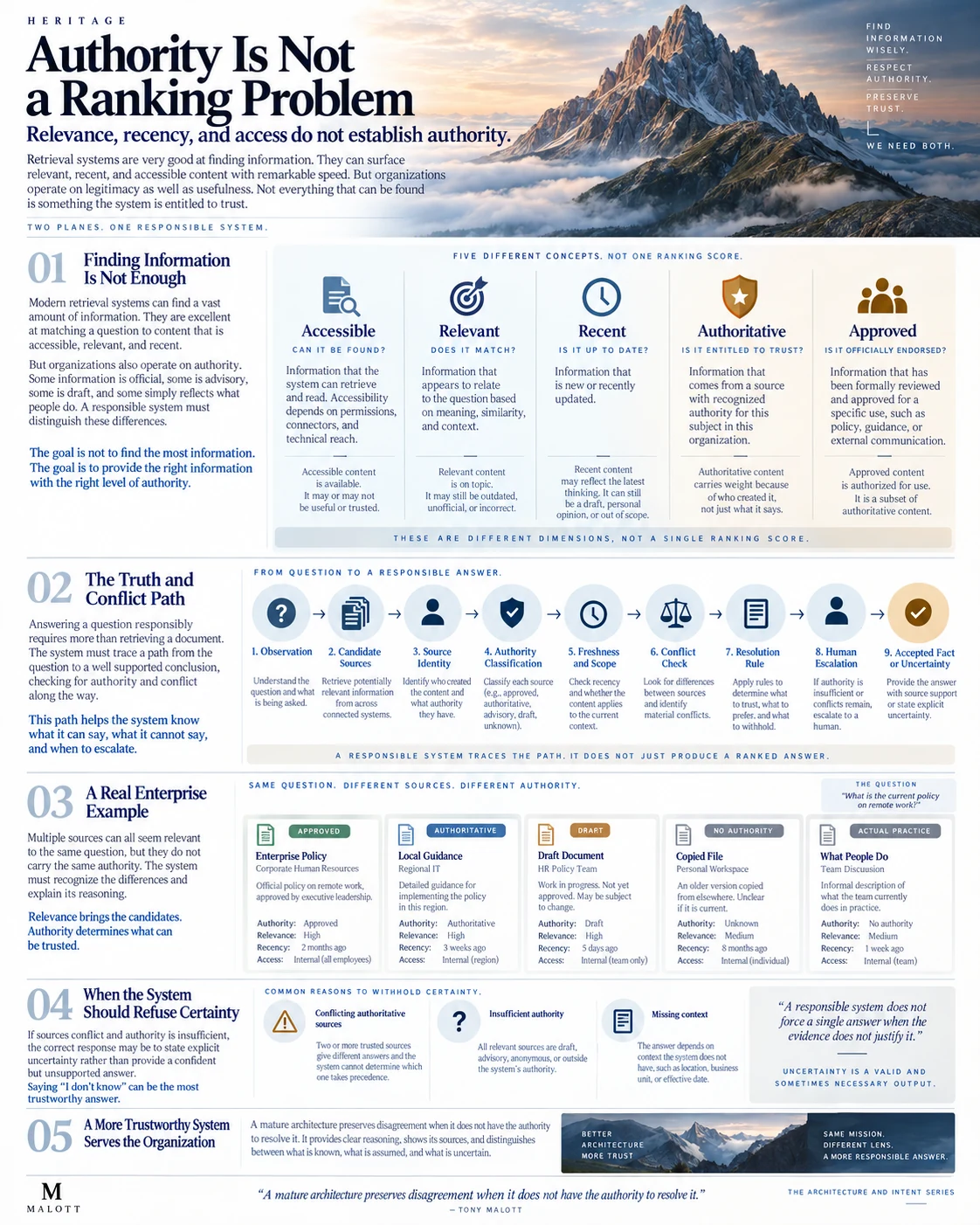 Infographic distinguishing accessible, relevant, recent, authoritative and approved information, then showing a truth and conflict path through authority classification and human escalation.