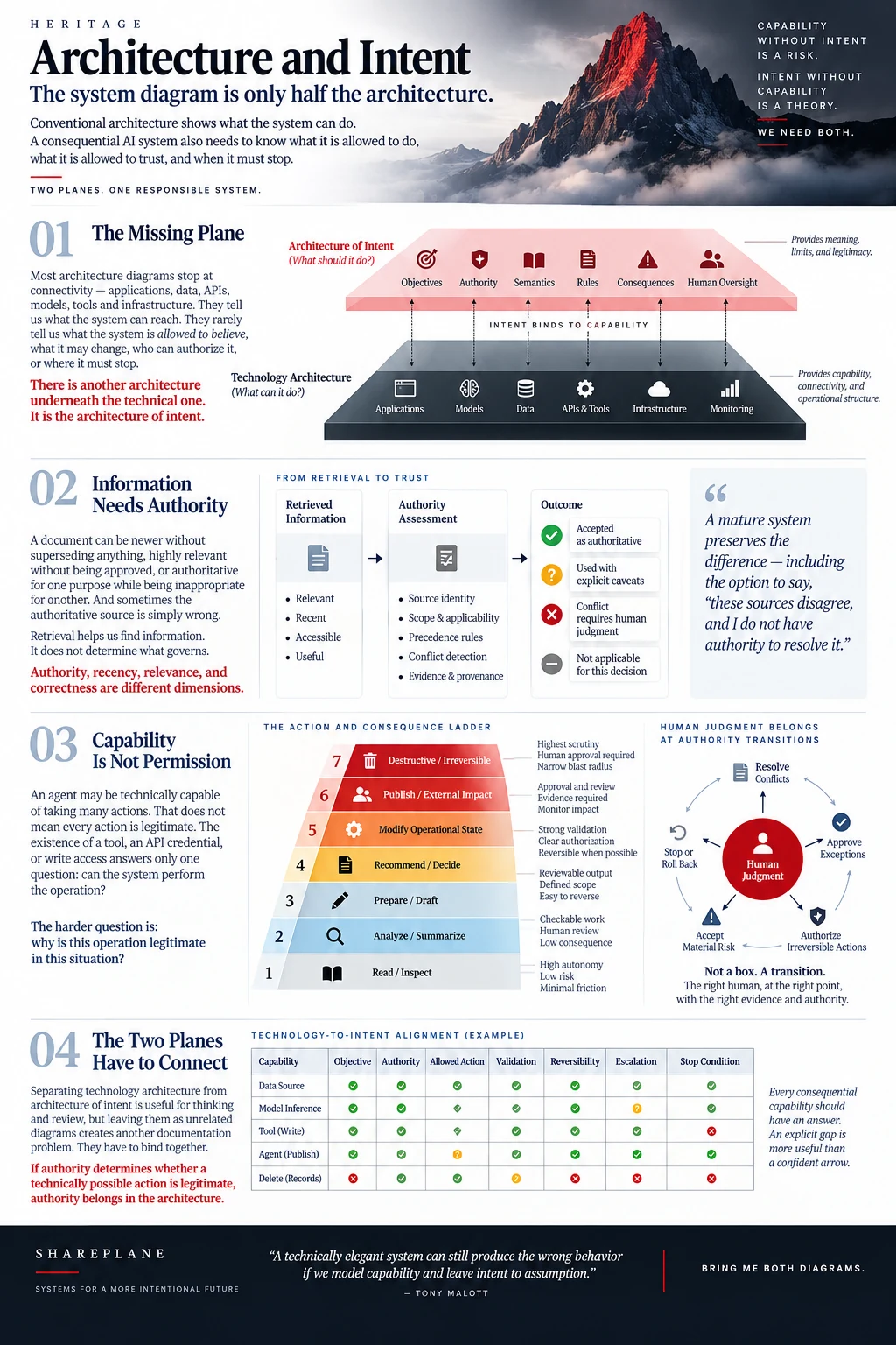 Architecture and Intent infographic showing the missing intent plane, information authority, a consequence ladder, human authority transitions, and alignment between technology and intent.