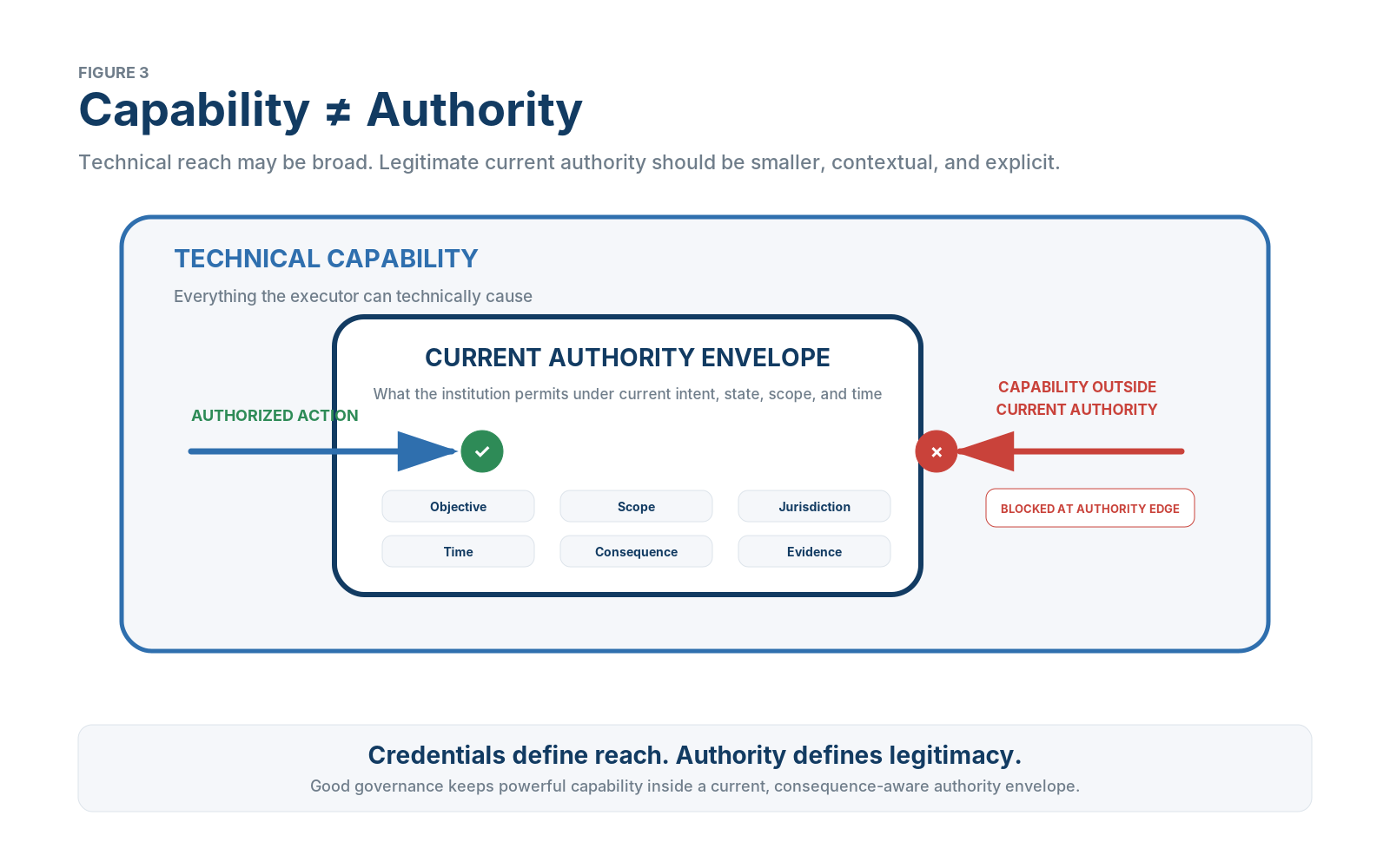 Diagram showing a broad technical capability area containing a smaller current authority envelope, with one permitted action and one blocked action.