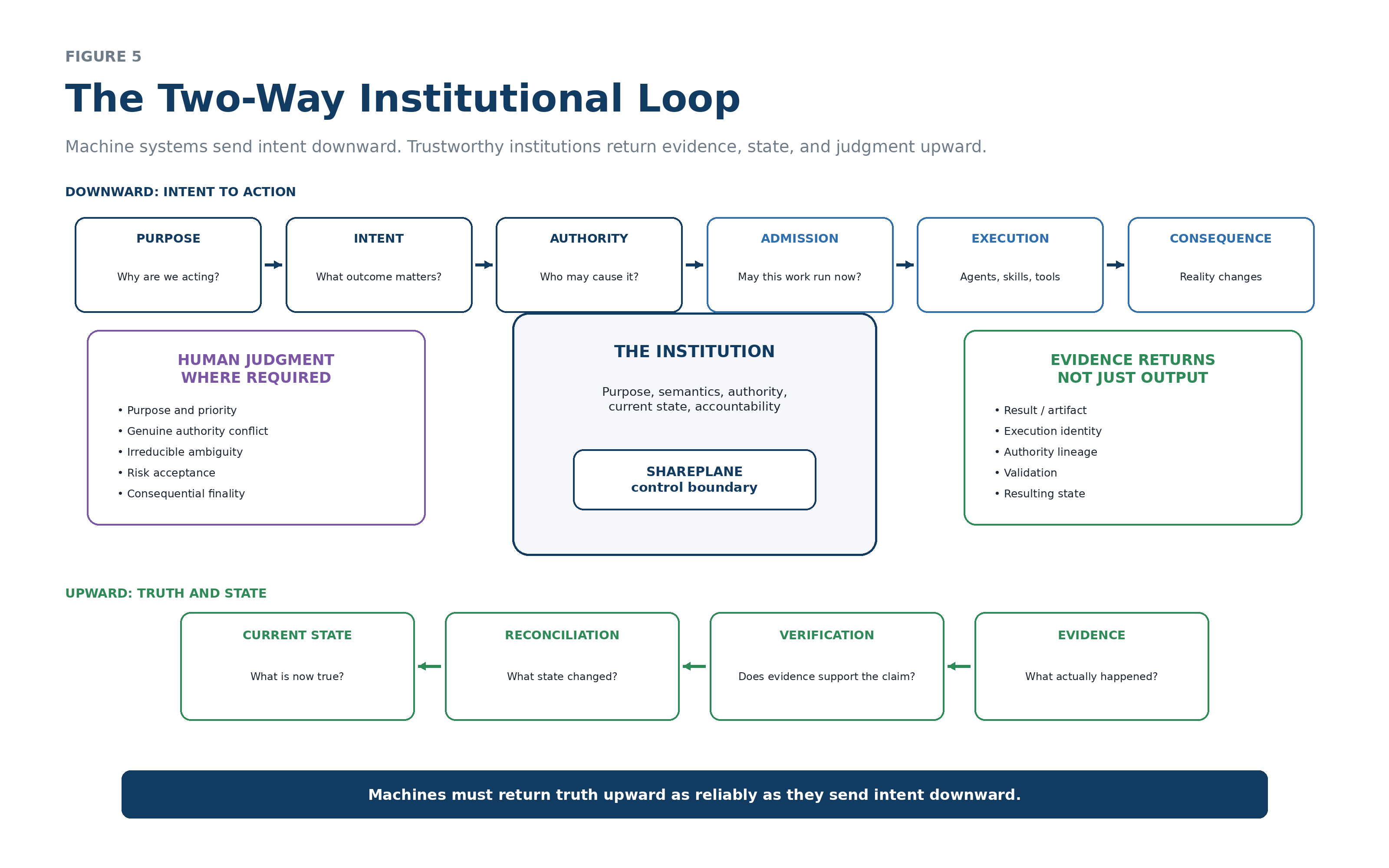 Two-way institutional loop with purpose, intent, authority, admission, execution, and consequence moving downward while evidence, verification, reconciliation, and current state return upward.