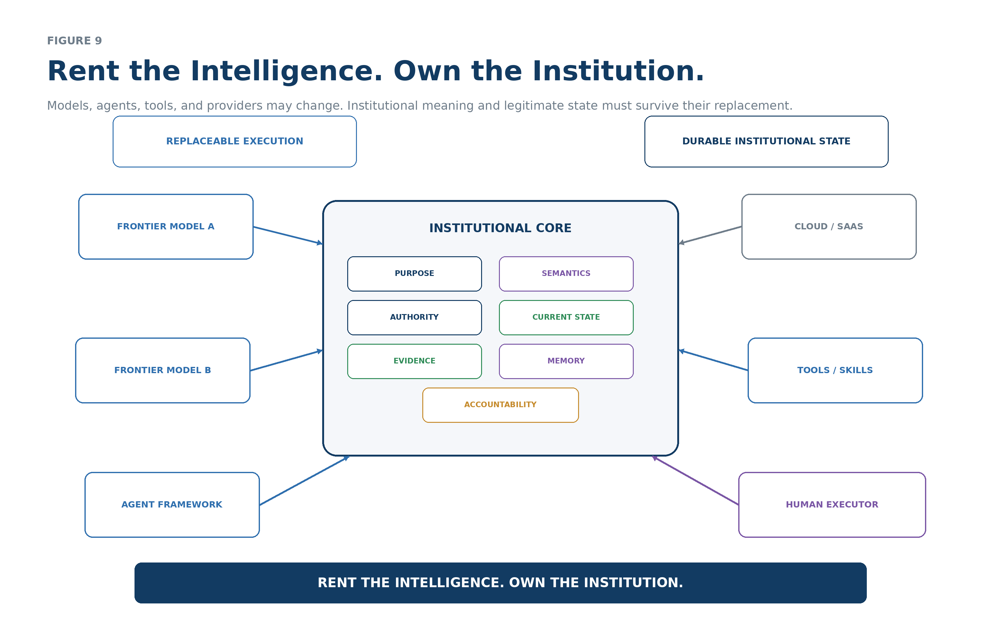Institutional core containing purpose, semantics, authority, current state, evidence, memory, and accountability surrounded by replaceable models, tools, clouds, agents, and human executors.