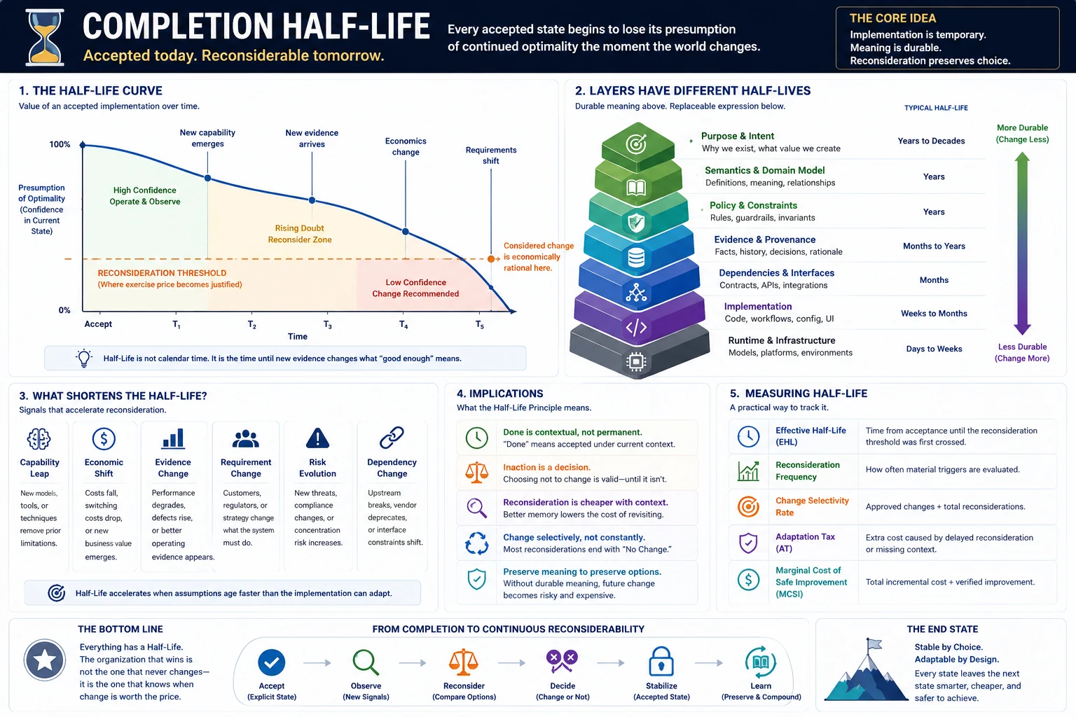 Completion Half-Life