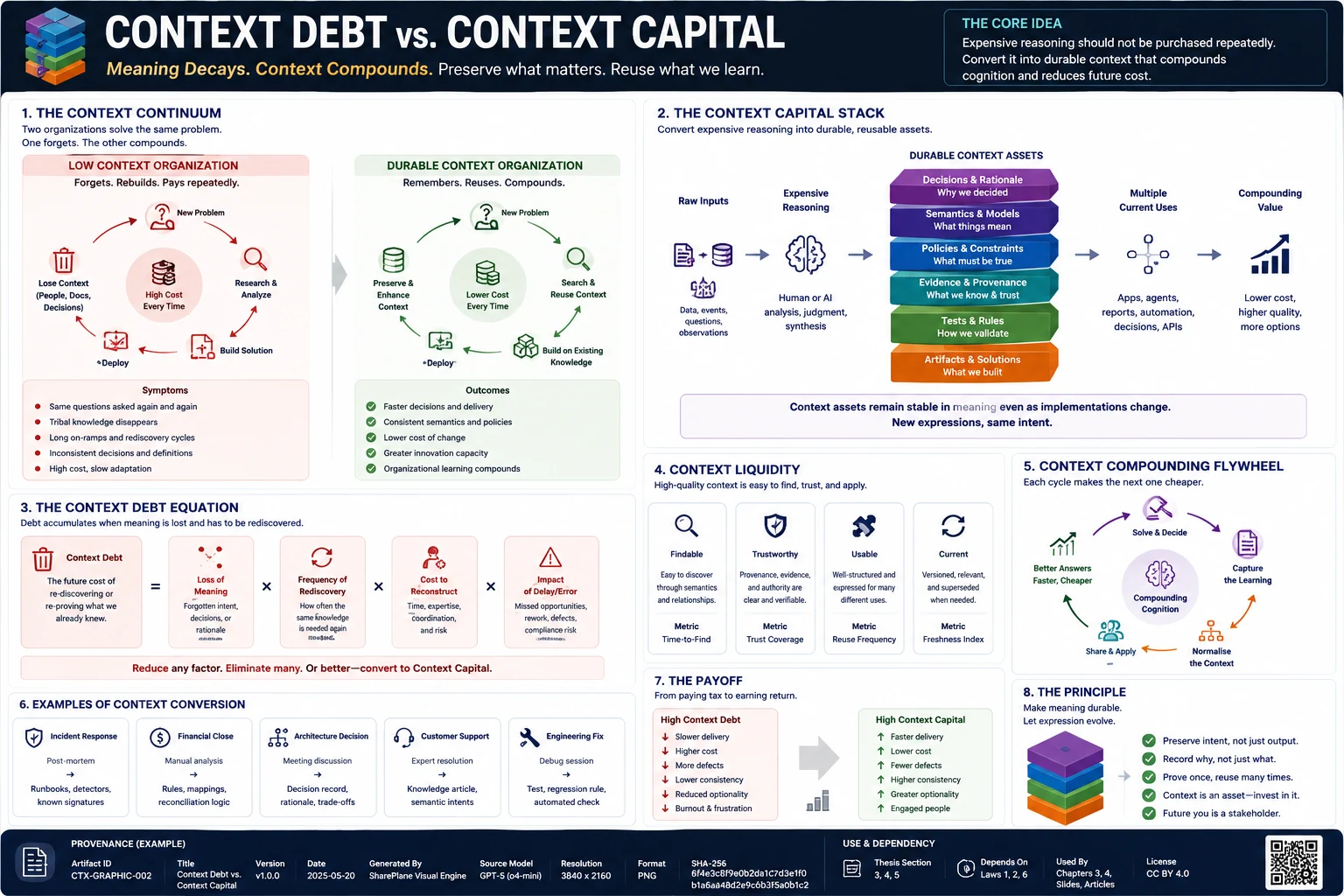 Context Debt vs. Context Capital